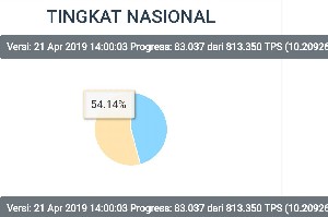 Real Count KPU Siang Ini, Pukul 14.00 WIB: Jokowi Masih Unggul